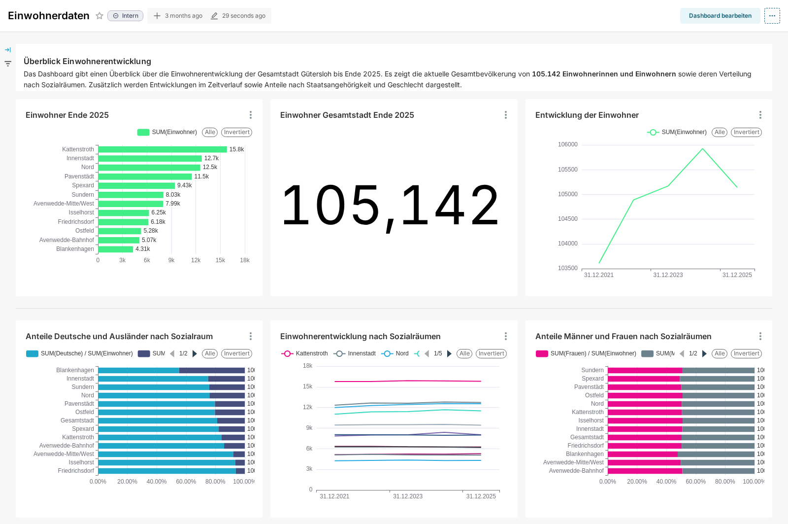 Dashboard zu Einwohnerstatistik in Gütersloh